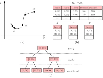 Figure 1. (a) A 2D trajectory with a sampling, (b) a DW example, and (c) a concept (set-grouping) hierarchy.