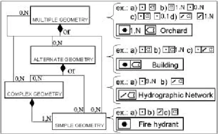 Figure 2. The modelling of an object class that is represented at  two different scales 