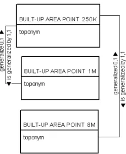 Figure 6. Example of a traditional approach to model the object  class BUILT-UP AREA (250K, 1M et 8M) using relationships