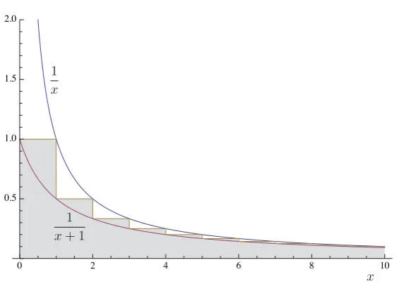 Figure 2: Using the two plotted graphs, bounds for the grey area can be derived.