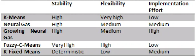 Fig. 3. Summary evaluation of classiﬁcation algorithms.