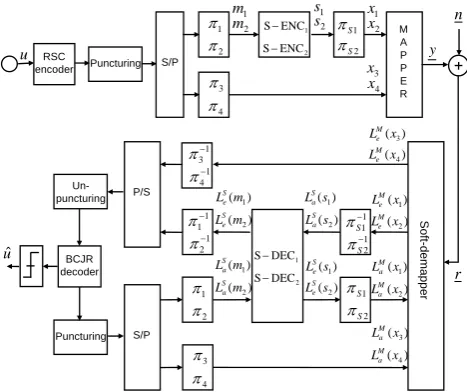 Fig. 3. BICM-ID system to shape 16-QAM with a shaping coding.