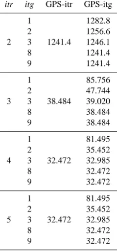 Table 1. Mean value of position-accuracy results (in meter) by GPSwith exact LS method and CORDIC-based approximate rotations.