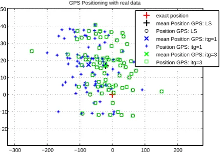 Fig. 4. Enlarged positioning results with GPS method.