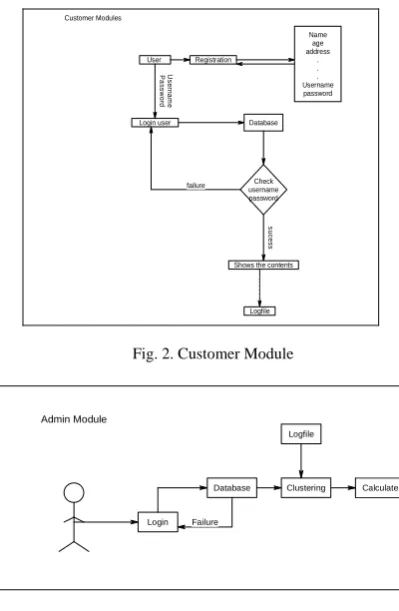 Fig. 3. Admin Module 