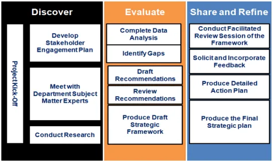 Figure 1.3 Technical Project Approach 
