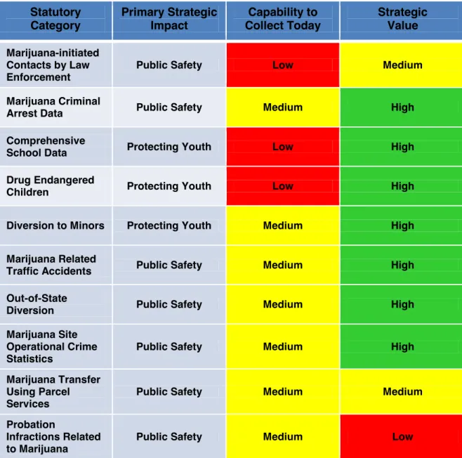 Table 1.2 provides the summary scoring of the State’s  collection  capabilities  and   the strategic value of the collection