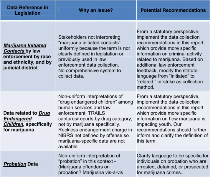 Table 1.3 outlines three recommendations to clarify existing legislative 