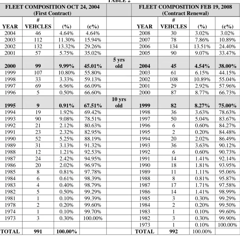 TABLE 2  FLEET COMPOSITION OCT 24, 2004 