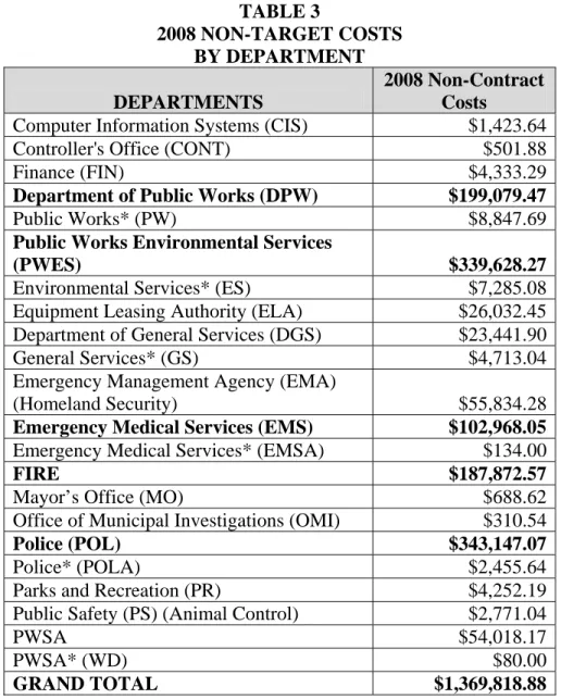 Table 3 shows that the City paid $1,369,818.99 for non-target fleet repairs in  2008.   TABLE 3  2008 NON-TARGET COSTS   BY DEPARTMENT  DEPARTMENTS  2008 Non-Contract Costs 
