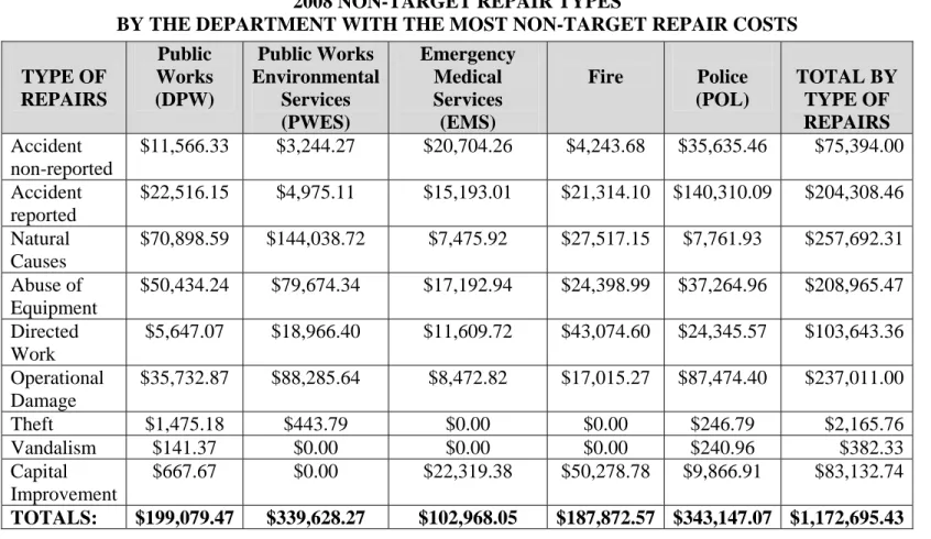 Table 4 breaks down costs by non-target repair category for the 5 City  departments with the highest NT costs