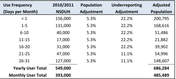 Table 5:  Adjusted Colorado Marijuana User Population by Frequency of Use, 2014   Use Frequency   2010/2011  Population  Underreporting  Adjusted   (Days per Month)  NSDUH  Adjustment  Adjustment  Population 