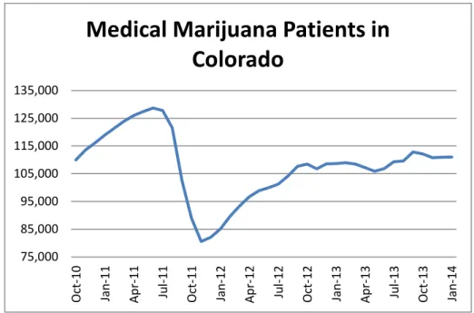 Table 3: Historical Tally of Medical Marijuana Card Holders in Colorado 