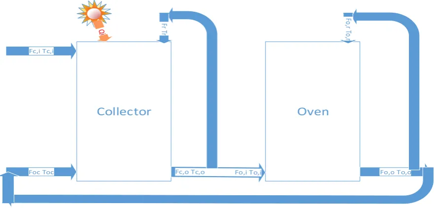 Figure 32 Mathematical model flow diagram of the Solar Thermal Air Heating System with Application box 