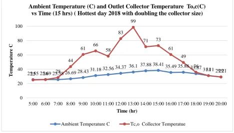 Figure 43 Ambient Temperature (C) and Outlet Collector Temperature To,c(C) vs Time (15 hrs) ( Hottest day 2018 with 