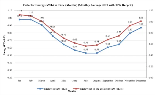 Figure 44 Collector Energy (kWh) vs Time (Months) (Monthly Average 2017 with 30% Recycle) 