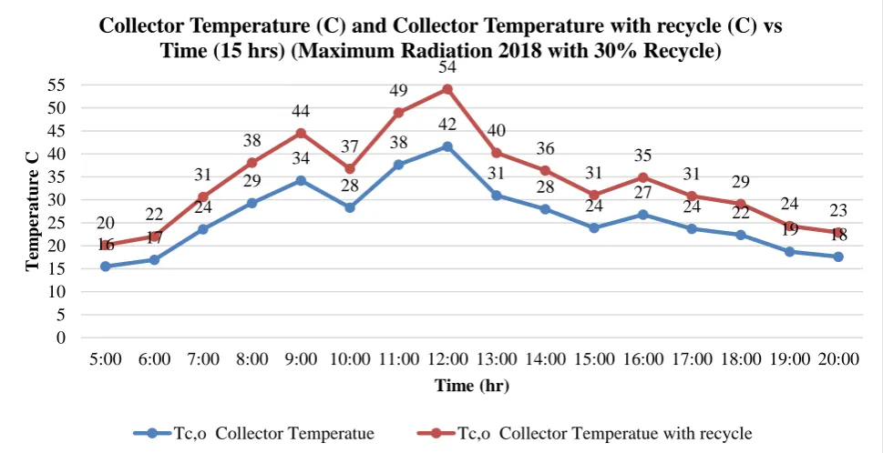 Figure 47 Ambient Temperature (C) and Outlet Collector Temperature To,c(C) vs  Time (months) (Monthly Average with 