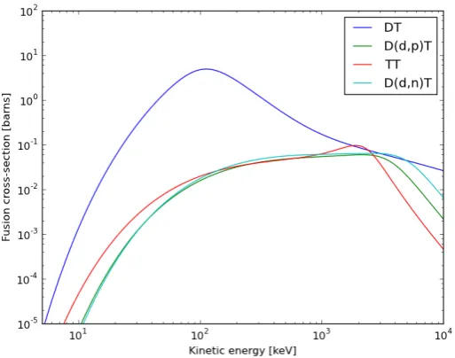 Figure 1.2: Fusion cross-sections for some common reactions as functions of energy:blue, DT; red, TT; green and turquoise, DD