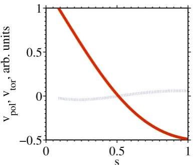 Figure 5.3: Shape of the components of the E × B velocity from the equilibriumpotential; blue, dashed line: toroidal component; red, solid: poloidal component