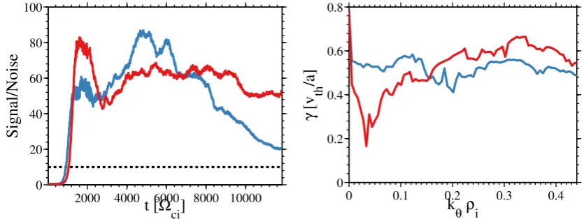Figure 6.2: Left: Signal-to-noise ratio comparing the Krook operator (blue) andcoarse-graining noise control (red) schemes