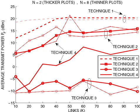 Fig. 1.With a mere N = 2 channels, the performance of Techniques 1, 3and 4 is statistically indistinguishable.