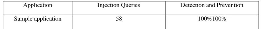 Fig 3.3. SQL Injection Reports 
