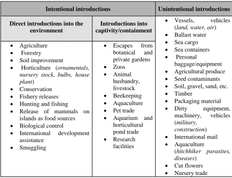 Table 2.1 Examples of pathway introductions 
