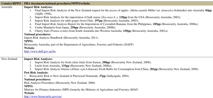 Table 4.1 Reviewed pest risk analysis documents 