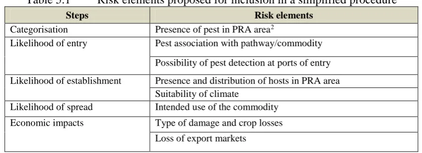 Table 5.1 Risk elements proposed for inclusion in a simplified procedure 