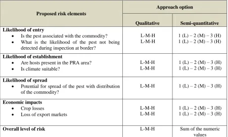 Table 5.2 Ratings for two PRA approach options for each selected risk element 