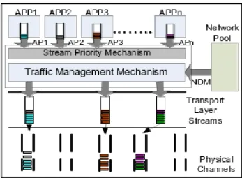 Fig. 3. Stream Bundle Management Layer In this section, we introduce  the concept  of the SBM Layer   that   aims   to   tackle   the   issues   of   traffic management in heterogeneous environments.