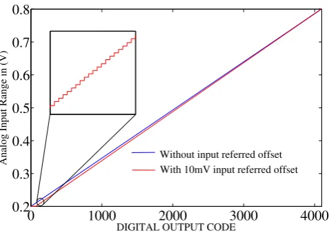 Fig. 15.Fig. 15. Simulated input vs. output characteristics of ADC with Simulated input vs