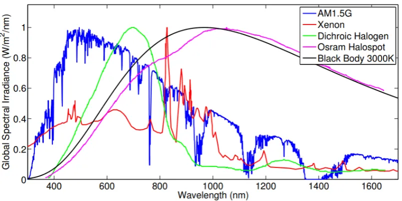 Figure 1: Representation of the Spectra of Various Types of Light Sources (Lamps)  Compared to the AM1.5G [11] 