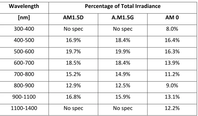 Table 2: Distribution of Irradiance Performance Requirements [10] 