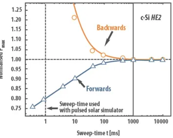 Figure 4: Relative Measurement Errors when the IV‐Curve is Swept in Both Backward and Forward Directions in an Increasing Sweep Time [17] 