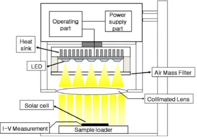 Figure 9: Schematic of a Typical LED Solar Simulator [8] 