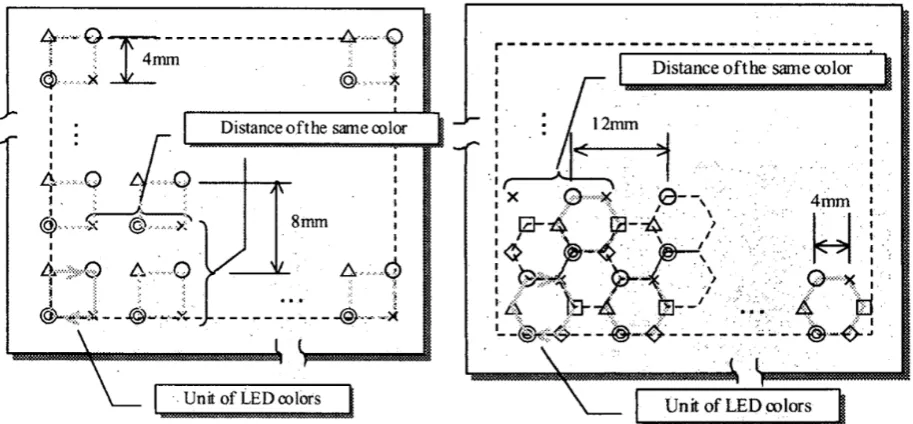 Figure 10: (a) The Examples of LED Arrangement (Using LED of 4 Colors) (b) The Examples of LED Arrangement (Using LED of 6 Colors) [19] 