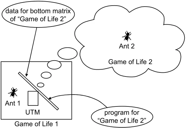 Figure 7:  The UTM in the Game of Life is approximately 1,500 cells wide and is serviced by two stacks, one containing a program and the other containing data for the program to process