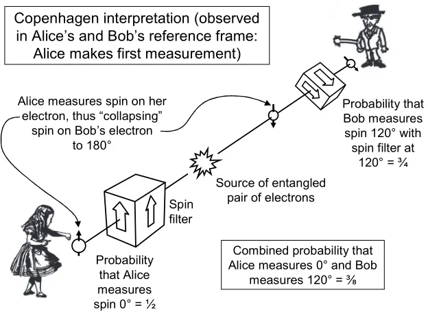 Figure 1: In this reference frame, the source of the pair of electrons is closer to Alice than to Bob and so she makes the first measurement