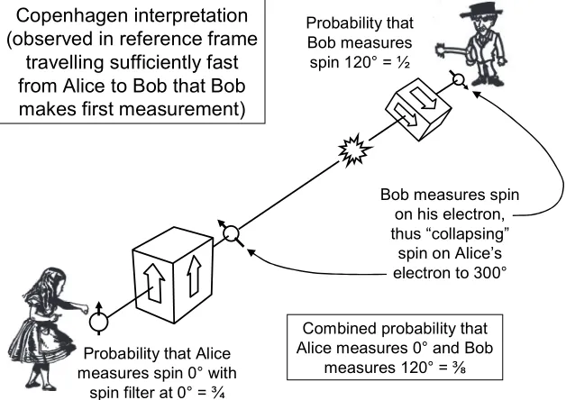 Figure 2: In this frame of reference, it is Bob who makes the first measurement. 
