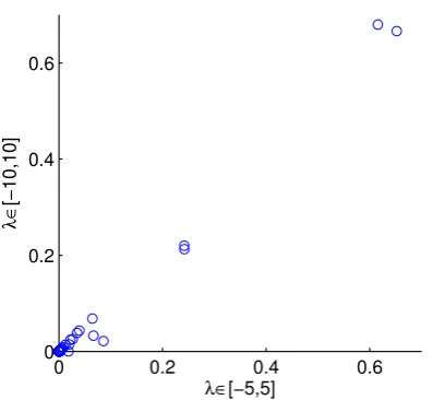 Figure 3.9: Drug response data; sensitivity to range of prior strength pa- ∈ [−]with an increased range oframeter
