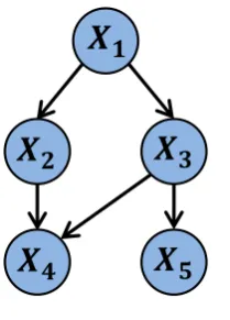 Figure 2.9: Example of a 5-node Bayesian network (BN). The edge structureof the BN enables the joint distribution over all variables X1,...,X5 to be factorisedinto a product of local conditional distributions (see (2.40) and (2.41)).