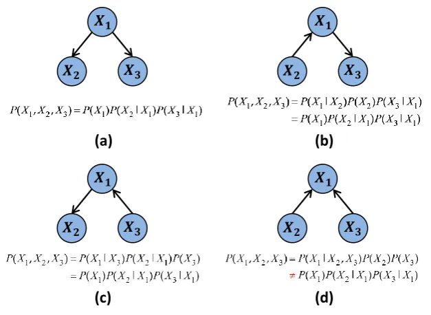 Figure 2.10: Equivalence of BNs. Four 3-node BNs are shown, each with thesame skeleton structure