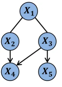 Figure 2.11: CPDAG for the equivalence class containing the BN in Fig-ure 2.9.