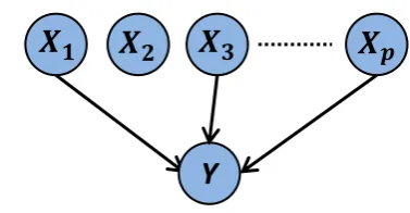 Figure 2.14: BN structure learning and variable selection.The variableselection problem of selecting a subset of p predictors X1,...,Xp that best explainsthe response Y can be regarded as a BN structure learning problem