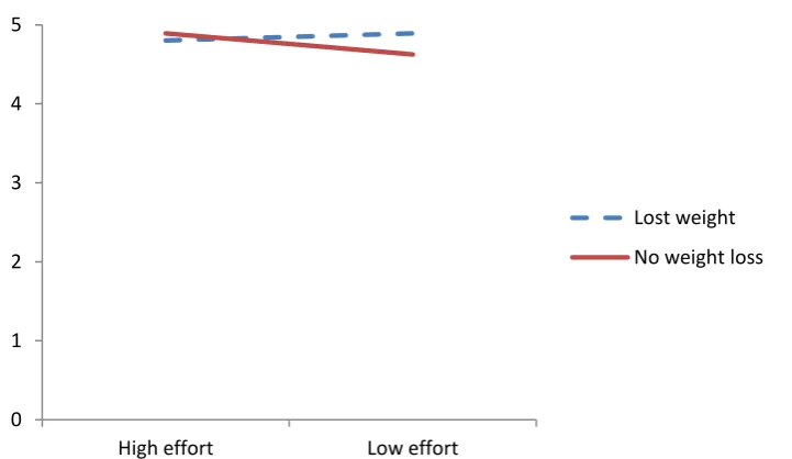 Figure 1  Interaction between weight status and information sheet for the variable “How much do you want to help Hannah with regards to her weight?”  