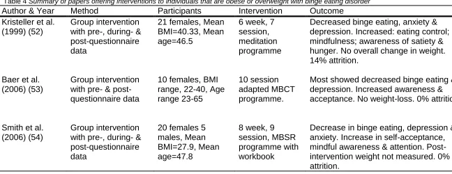 Table 4 Summary ofAuthor & Year  papers offering interventions to individuals that are obese or overweight with binge eating disorder Method Participants Intervention Outcome 
