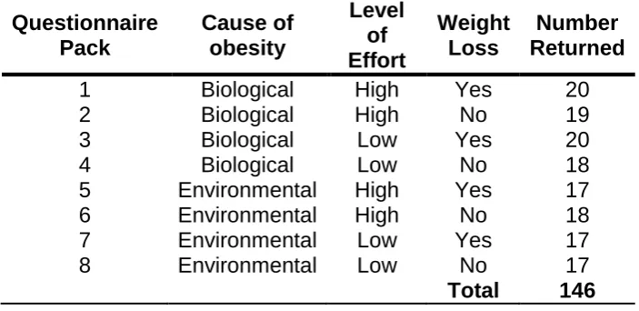 Table 1 Number of questionnaires returned by condition Level 