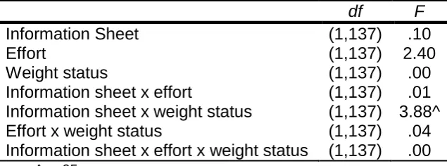 Table 5 Results of ANOVA for ‘Hannah’s weight is her responsibility’  df 