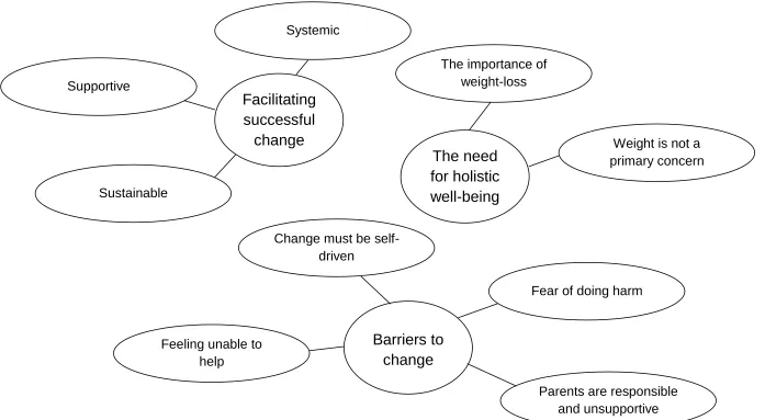 Figure 1 Thematic map from qualitative analysis showing themes and sub-themes 